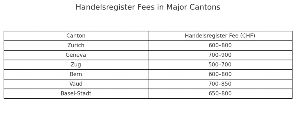Costs of forming a Swiss Verein