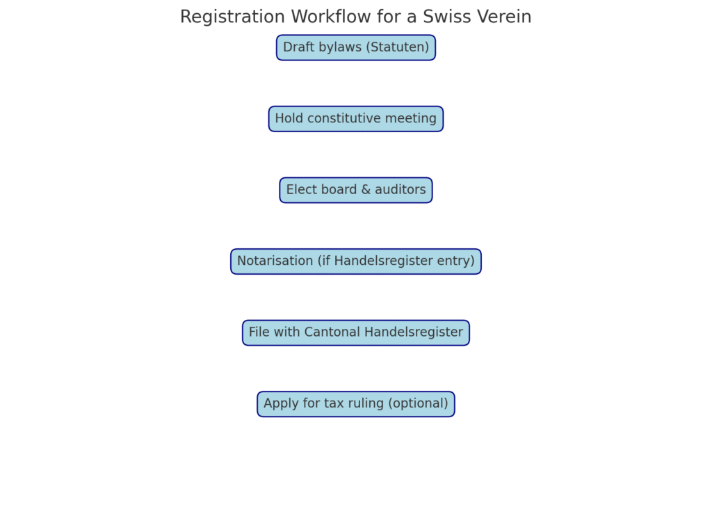 Registration of an Association in Switzerland